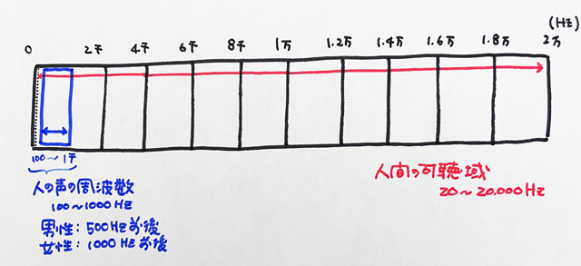 可聴域の周波数グラフ